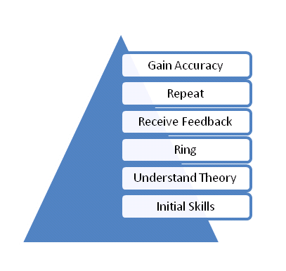 Gaining accuracy pyramid