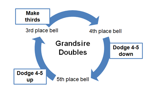 Grandsire Doubles - cycle of work