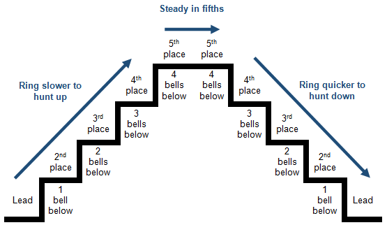 A representation of Plain Hunt as a staircase