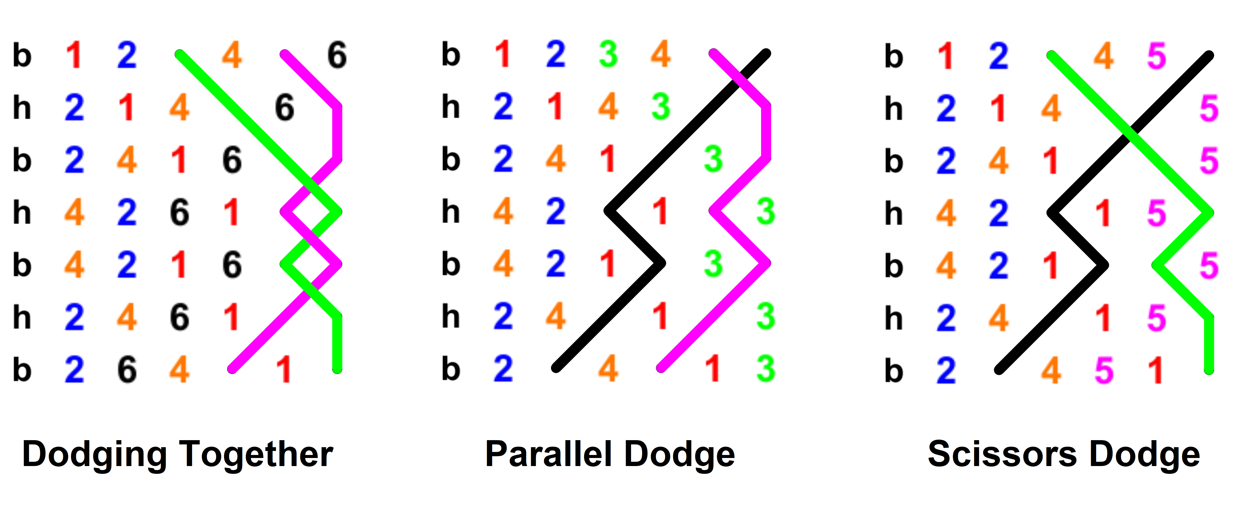 Dodging positions on handbells