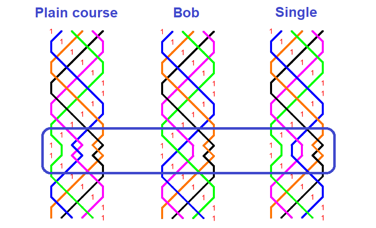 The effect of the bob and the single